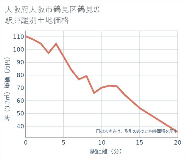 大阪府大阪市鶴見区鶴見の徒歩距離別の土地坪単価