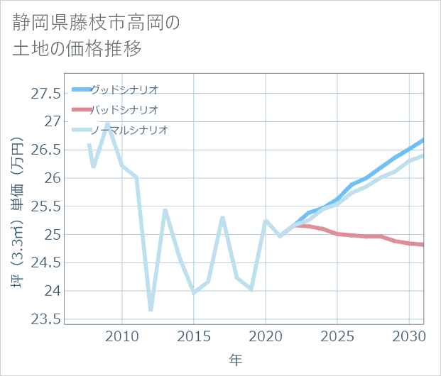静岡県藤枝市高岡の土地価格推移