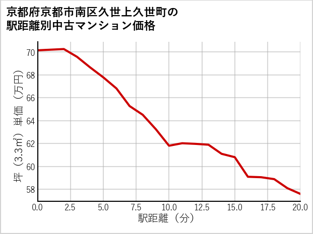 京都府京都市南区久世上久世町の徒歩距離別の中古マンション坪単価