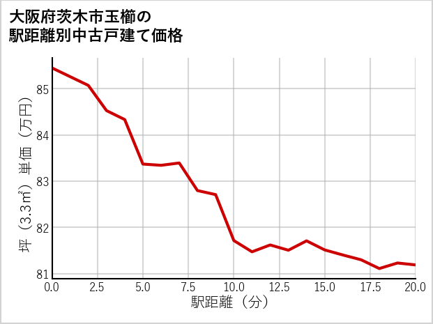 大阪府茨木市玉櫛の徒歩距離別の中古戸建て坪単価