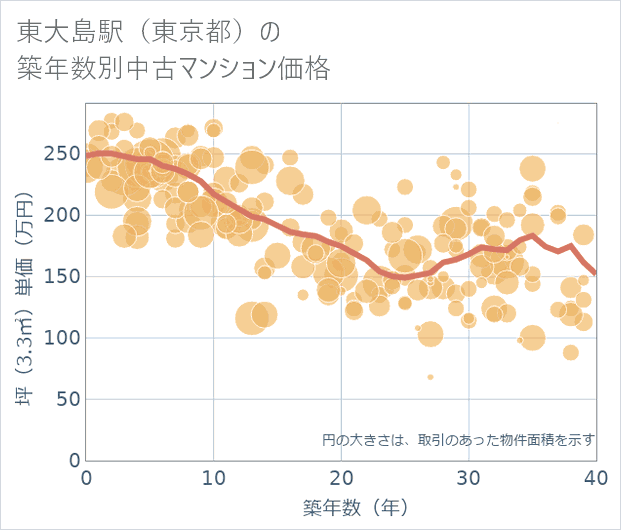 東大島駅(東京都)の築年数別の中古マンション坪単価