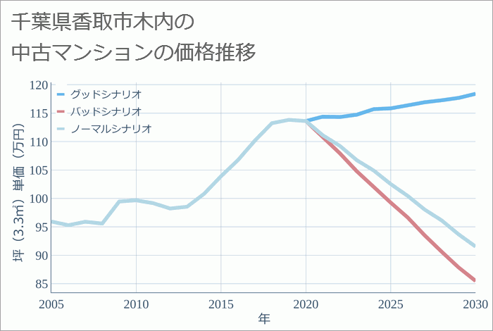 千葉県香取市木内の中古マンション価格推移