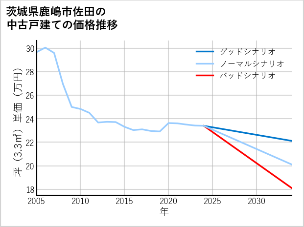 茨城県鹿嶋市佐田の中古戸建て価格推移