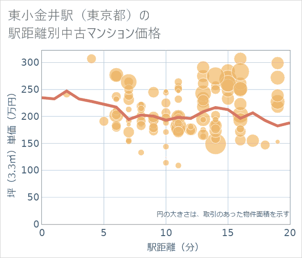 東小金井駅(東京都)の徒歩距離別の中古マンション坪単価