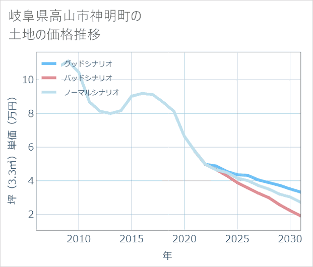 岐阜県高山市神明町の土地価格推移
