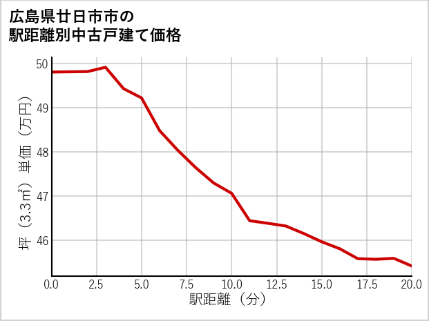 広島県廿日市市の徒歩距離別の中古戸建て坪単価