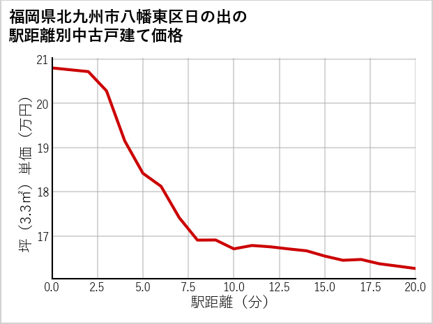 福岡県北九州市八幡東区日の出の徒歩距離別の中古戸建て坪単価