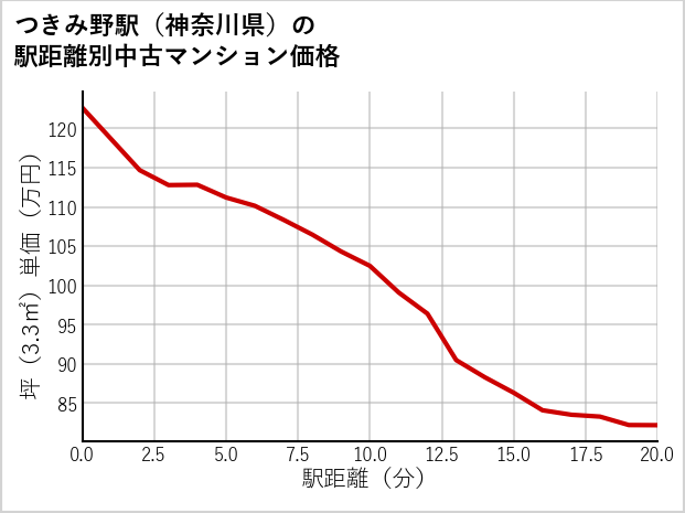 つきみ野駅（神奈川県）の徒歩距離別の中古マンション坪単価