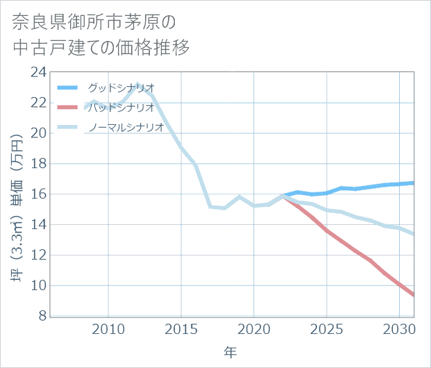 奈良県御所市茅原の中古戸建て価格推移