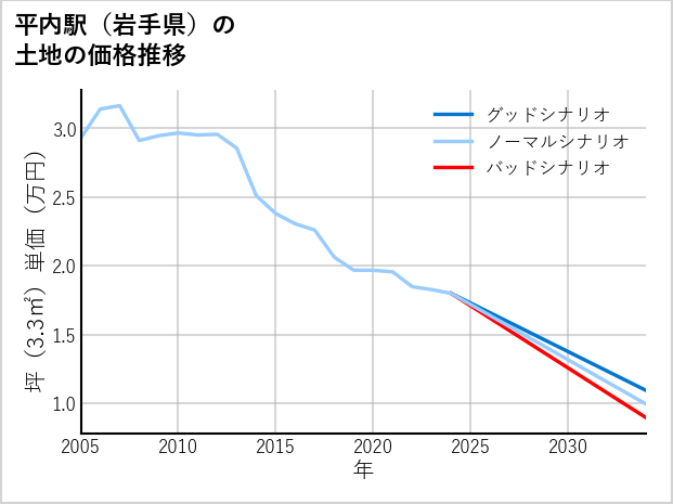 平内駅（岩手県）の土地価格推移