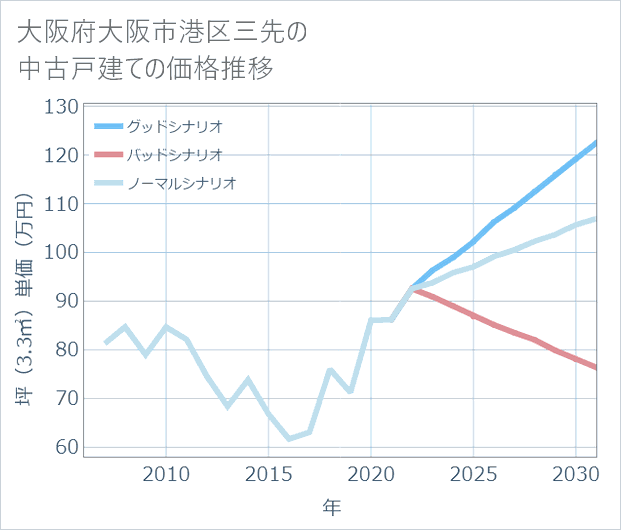 大阪府大阪市港区三先の中古戸建て価格推移