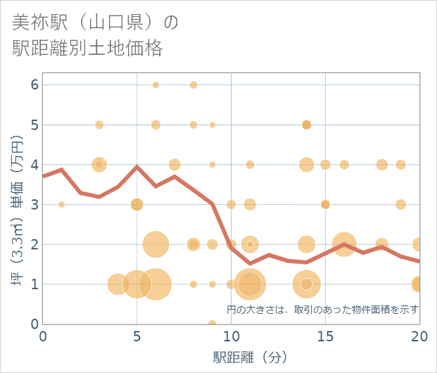 美祢駅(山口県)の徒歩距離別の土地坪単価