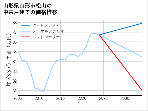 山形県山形市松山の中古戸建て価格推移
