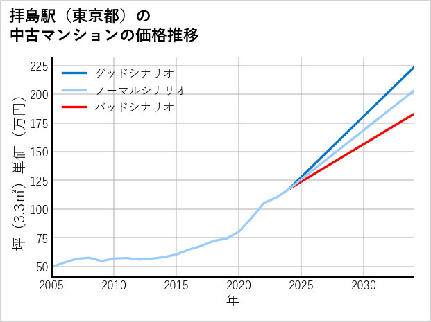 拝島駅（東京都）の中古マンション価格推移