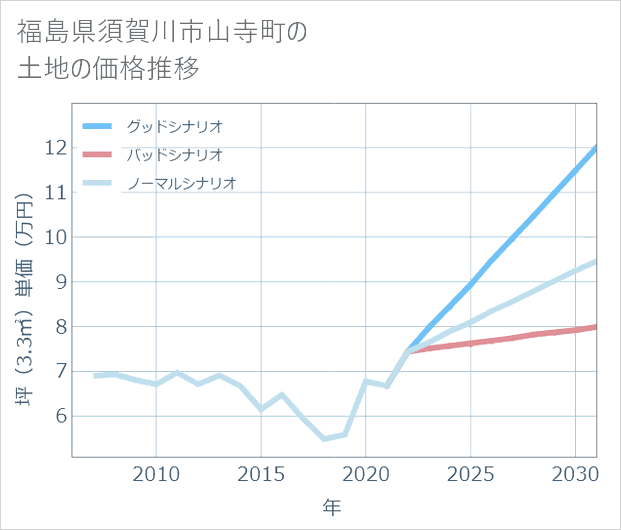 福島県須賀川市山寺町の土地価格推移
