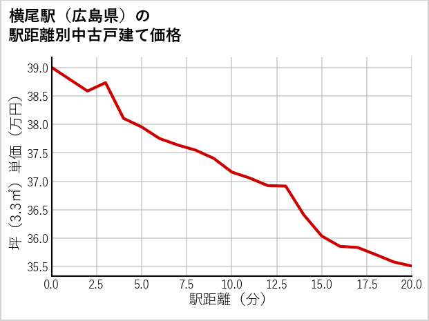 横尾駅（広島県）の徒歩距離別の中古戸建て坪単価