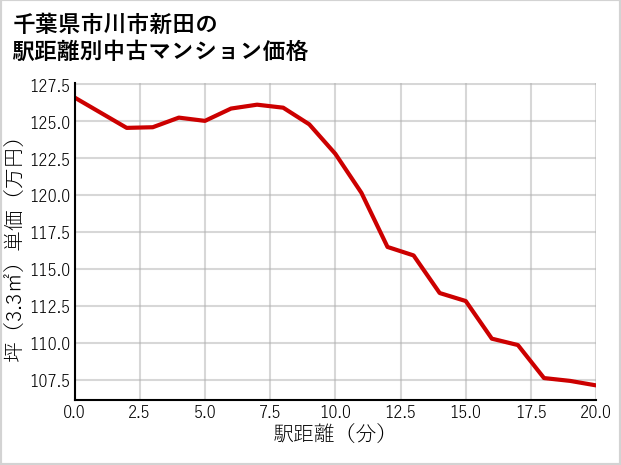 千葉県市川市新田の徒歩距離別の中古マンション坪単価