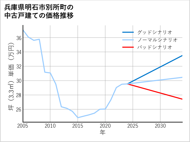 兵庫県明石市別所町の中古戸建て価格推移