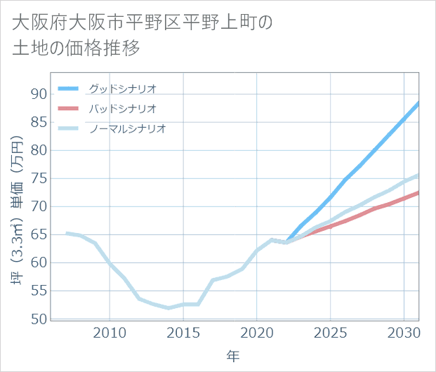 大阪府大阪市平野区平野上町の土地価格推移