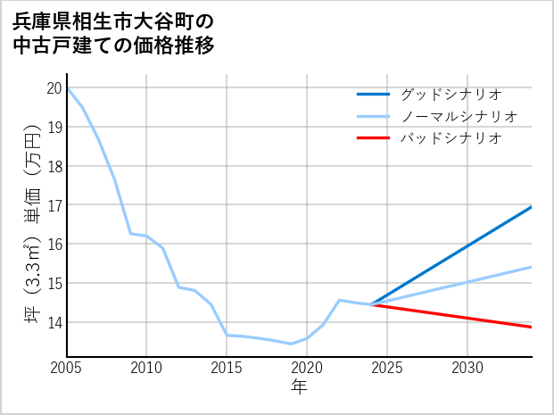 兵庫県相生市大谷町の中古戸建て価格推移