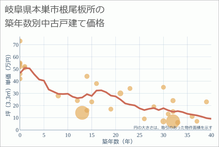 岐阜県本巣市根尾板所の築年数別の中古戸建て坪単価