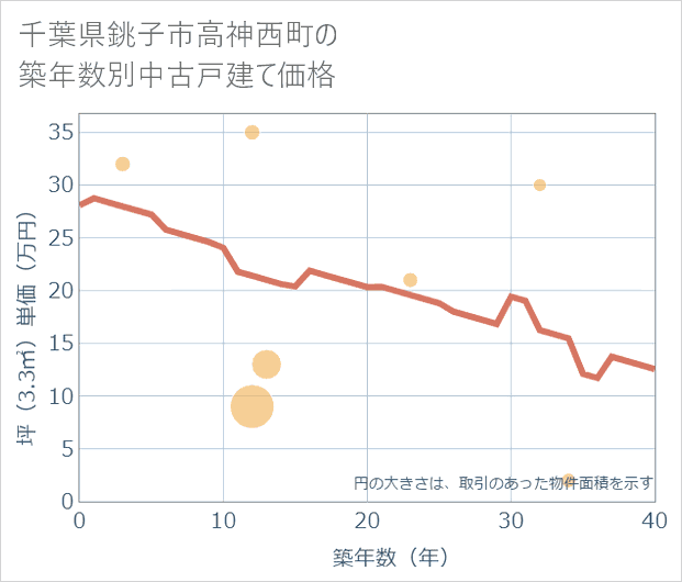 千葉県銚子市高神西町の築年数別の中古戸建て坪単価