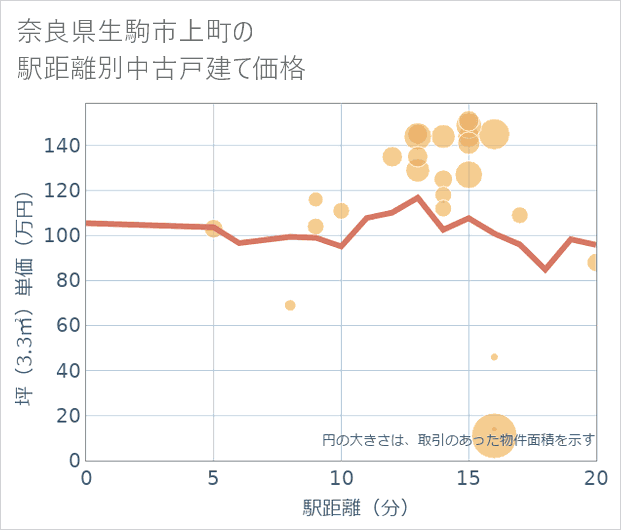 奈良県生駒市上町の徒歩距離別の中古戸建て坪単価