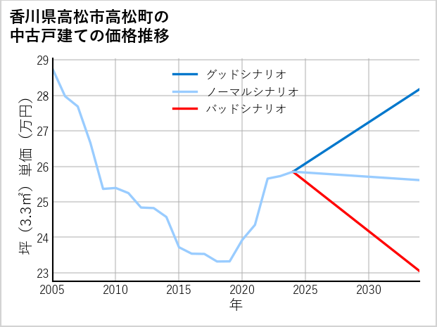 香川県高松市高松町の中古戸建て価格推移