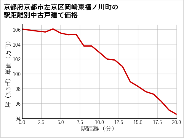 京都府京都市左京区岡崎東福ノ川町の徒歩距離別の中古戸建て坪単価