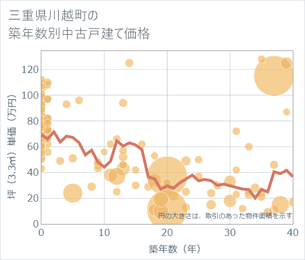 三重県川越町の築年数別の中古戸建て坪単価