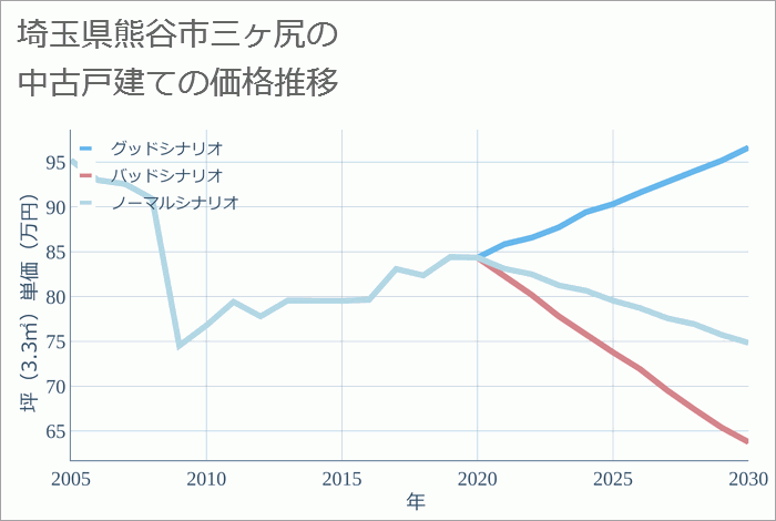 埼玉県熊谷市三ヶ尻の中古戸建て価格推移