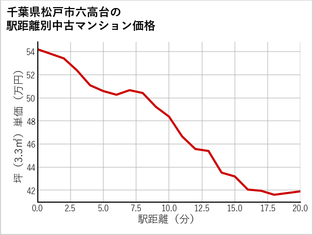 千葉県松戸市六高台の徒歩距離別の中古マンション坪単価