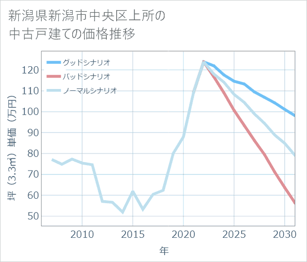 新潟県新潟市中央区上所の中古戸建て価格推移