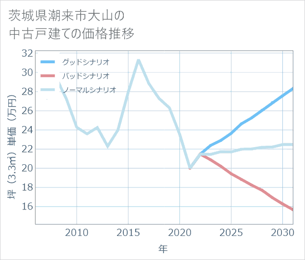 茨城県潮来市大山の中古戸建て価格推移