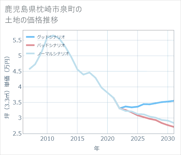 鹿児島県枕崎市泉町の土地価格推移
