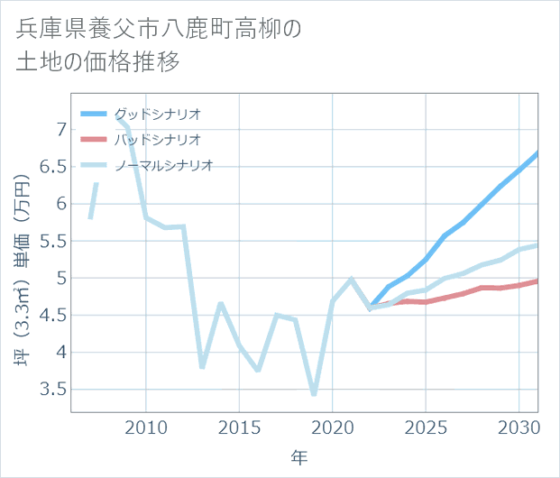 兵庫県養父市八鹿町高柳の土地価格推移