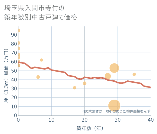 埼玉県入間市寺竹の築年数別の中古戸建て坪単価