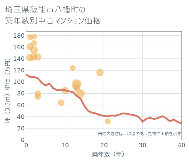 埼玉県飯能市八幡町の築年数別の中古マンション坪単価