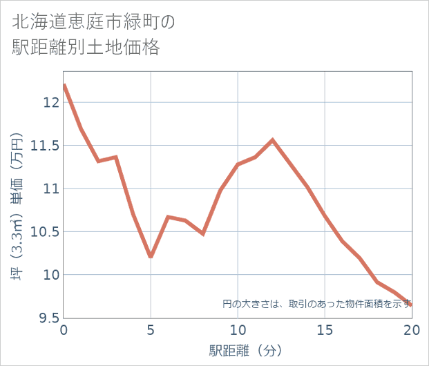 北海道恵庭市緑町の徒歩距離別の土地坪単価