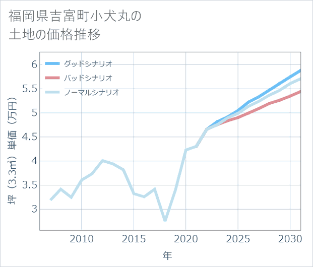 福岡県吉富町小犬丸の土地価格推移