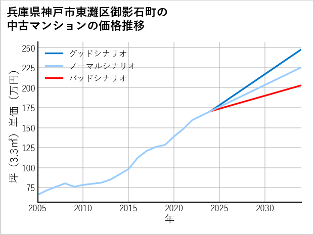 兵庫県神戸市東灘区御影石町の中古マンション価格推移