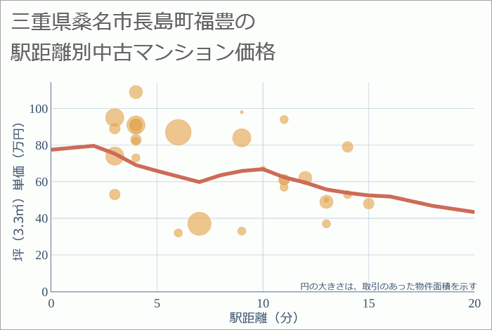 三重県桑名市長島町福豊の徒歩距離別の中古マンション坪単価