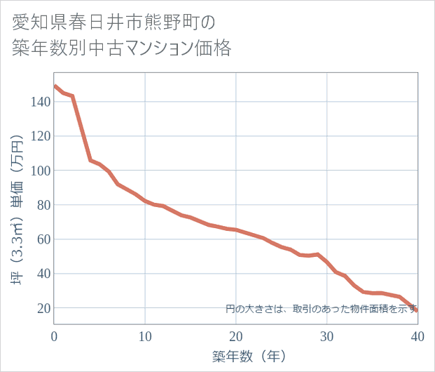 愛知県春日井市熊野町の築年数別の中古マンション坪単価