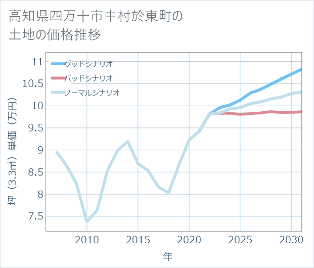 高知県四万十市中村於東町の土地価格推移