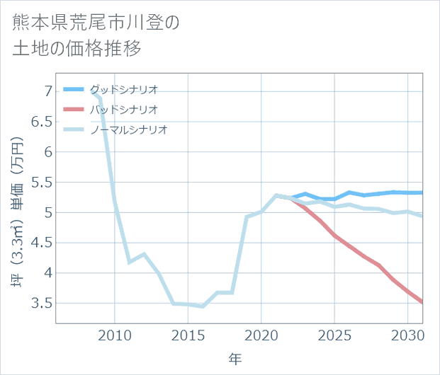 熊本県荒尾市川登の土地価格推移