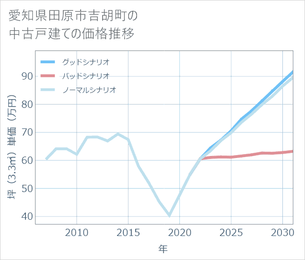 愛知県田原市吉胡町の中古戸建て価格推移