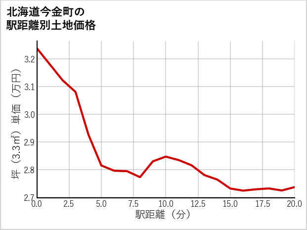 北海道今金町の徒歩距離別の土地坪単価