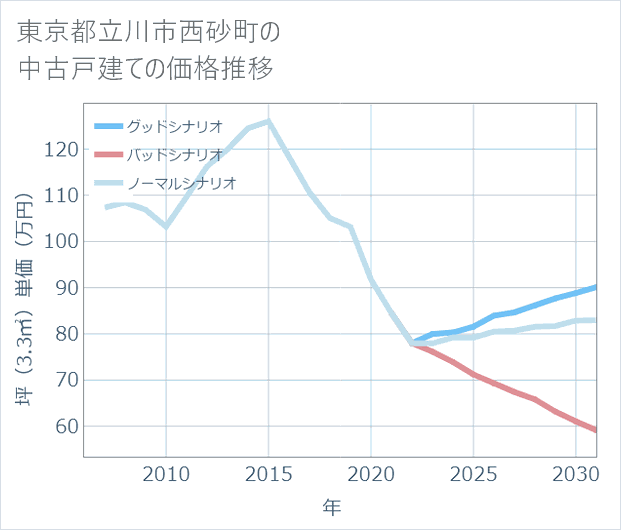 東京都立川市西砂町の中古戸建て価格推移