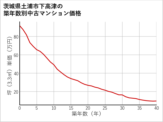 茨城県土浦市下高津の築年数別の中古マンション坪単価