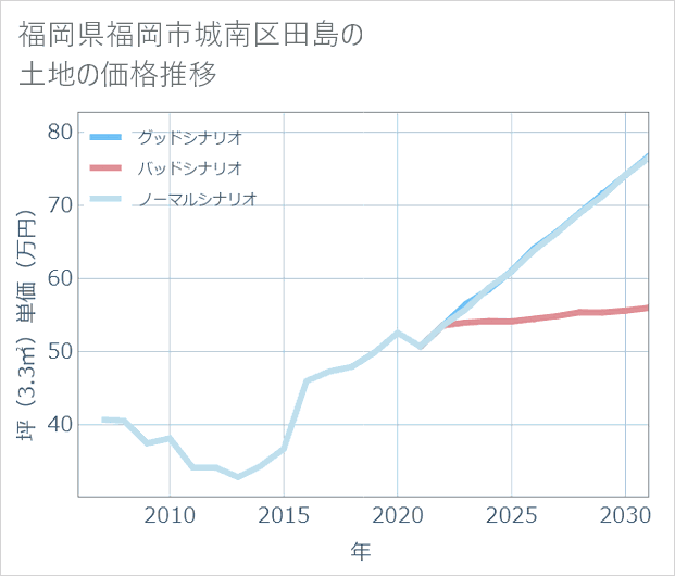 福岡県福岡市城南区田島の土地価格推移